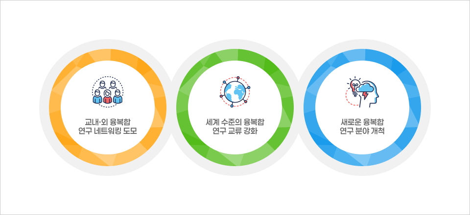교내외 융복합 연구 네트워킹 도모 세계수준의 융복합 연구 교류 강화 새로운 융복합 연구 분야 개척