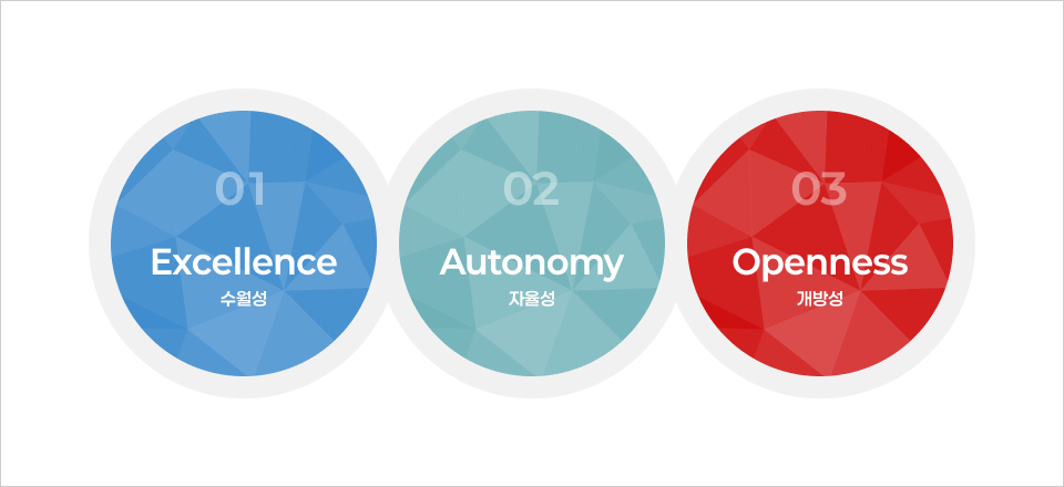 01 Excellence 수월성 02 Autonomy자율성 03Openness개방성